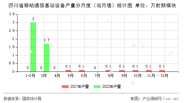 四川省移動通信基站設(shè)備產(chǎn)量分月度（當月值）統(tǒng)計圖