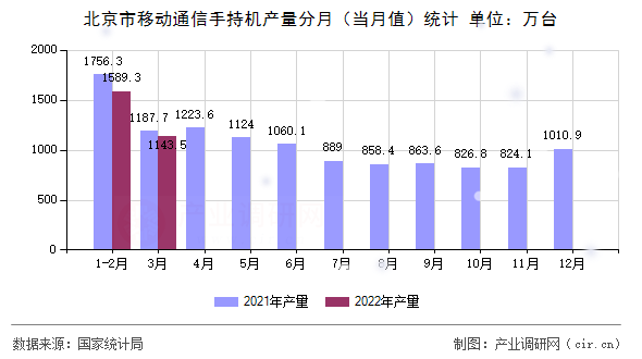 北京市移動通信手持機產量分月（當月值）統(tǒng)計