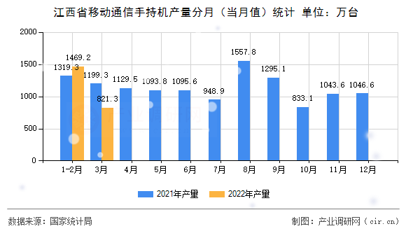 江西省移動(dòng)通信手持機(jī)產(chǎn)量分月（當(dāng)月值）統(tǒng)計(jì)