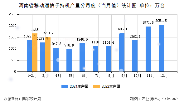 河南省移動通信手持機產(chǎn)量分月度（當月值）統(tǒng)計圖