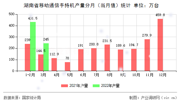 湖南省移動(dòng)通信手持機(jī)產(chǎn)量分月（當(dāng)月值）統(tǒng)計(jì)