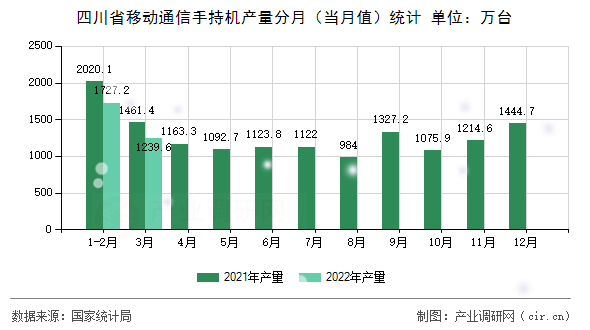 四川省移動(dòng)通信手持機(jī)產(chǎn)量分月（當(dāng)月值）統(tǒng)計(jì)
