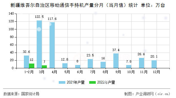 新疆維吾爾自治區(qū)移動通信手持機產(chǎn)量分月（當(dāng)月值）統(tǒng)計