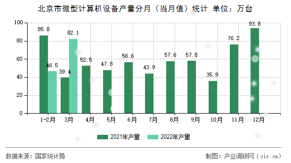 北京市微型計算機設備產(chǎn)量分月（當月值）統(tǒng)計