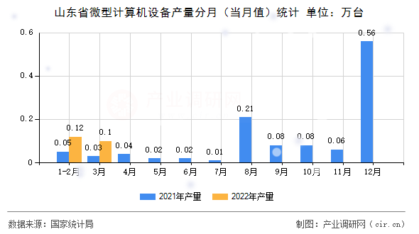 山東省微型計(jì)算機(jī)設(shè)備產(chǎn)量分月（當(dāng)月值）統(tǒng)計(jì)