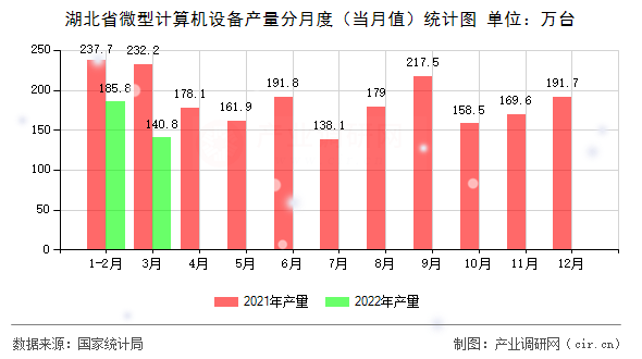 湖北省微型計算機設(shè)備產(chǎn)量分月度（當(dāng)月值）統(tǒng)計圖