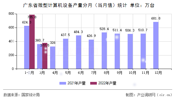 廣東省微型計算機設(shè)備產(chǎn)量分月（當(dāng)月值）統(tǒng)計