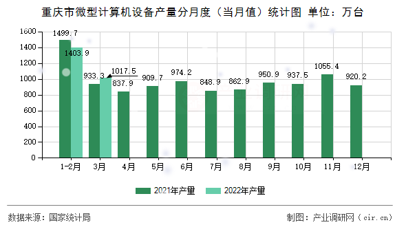 重慶市微型計算機(jī)設(shè)備產(chǎn)量分月度（當(dāng)月值）統(tǒng)計圖