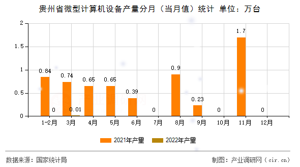 貴州省微型計算機設備產(chǎn)量分月（當月值）統(tǒng)計