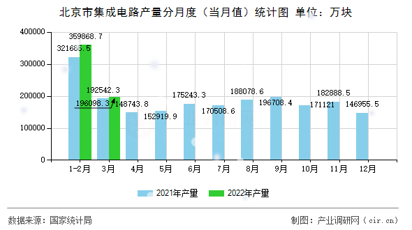 北京市集成電路產(chǎn)量分月度（當(dāng)月值）統(tǒng)計(jì)圖