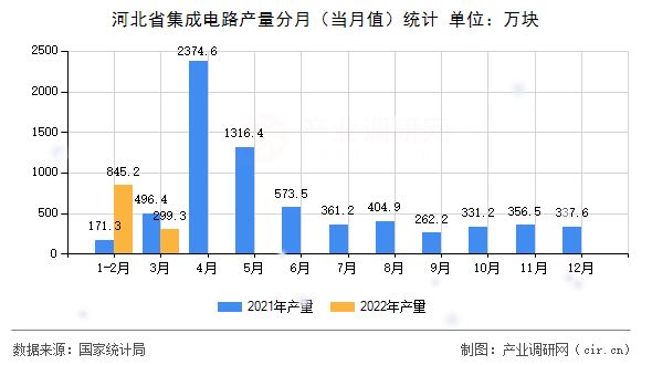 河北省集成電路產量分月（當月值）統(tǒng)計