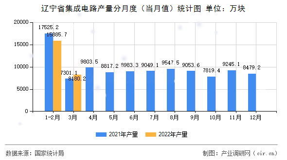 遼寧省集成電路產(chǎn)量分月度（當(dāng)月值）統(tǒng)計(jì)圖