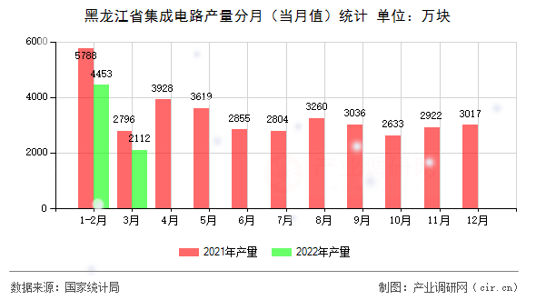 黑龍江省集成電路產(chǎn)量分月（當月值）統(tǒng)計