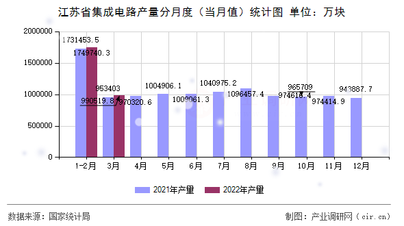 江蘇省集成電路產(chǎn)量分月度（當月值）統(tǒng)計圖