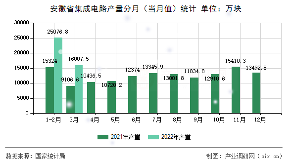 安徽省集成電路產(chǎn)量分月（當(dāng)月值）統(tǒng)計(jì)