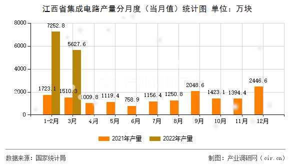 江西省集成電路產(chǎn)量分月度（當(dāng)月值）統(tǒng)計(jì)圖