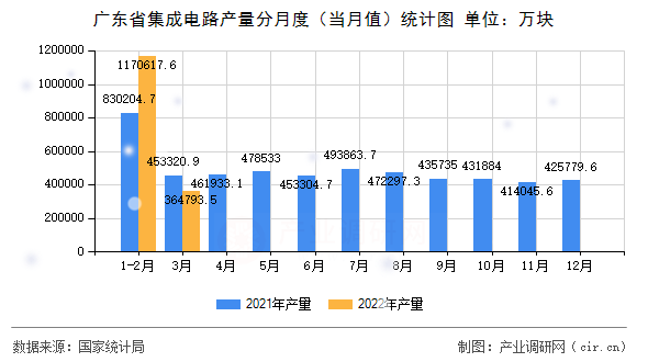 廣東省集成電路產(chǎn)量分月度（當月值）統(tǒng)計圖
