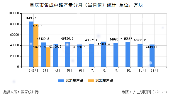 重慶市集成電路產量分月（當月值）統計