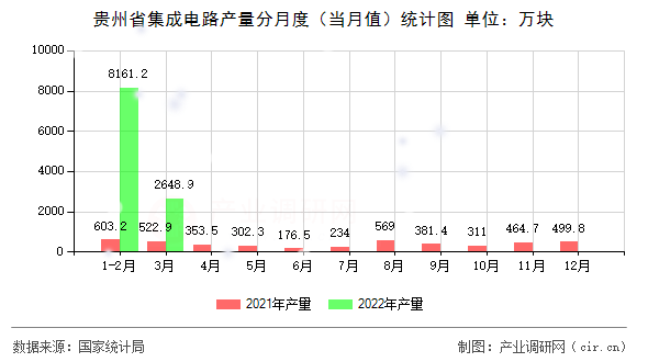 貴州省集成電路產(chǎn)量分月度（當(dāng)月值）統(tǒng)計(jì)圖