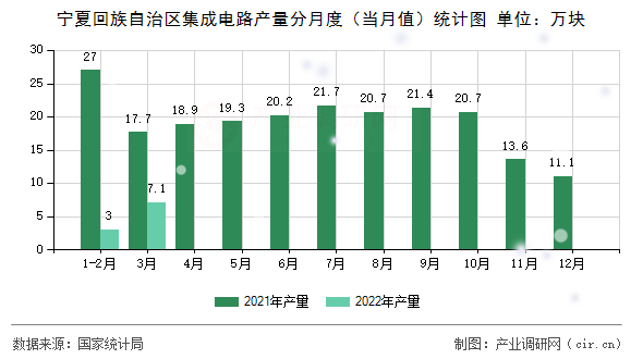 寧夏回族自治區(qū)集成電路產(chǎn)量分月度（當月值）統(tǒng)計圖