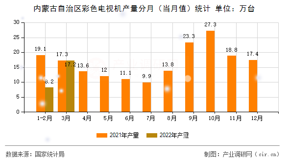內(nèi)蒙古自治區(qū)彩色電視機(jī)產(chǎn)量分月（當(dāng)月值）統(tǒng)計(jì)