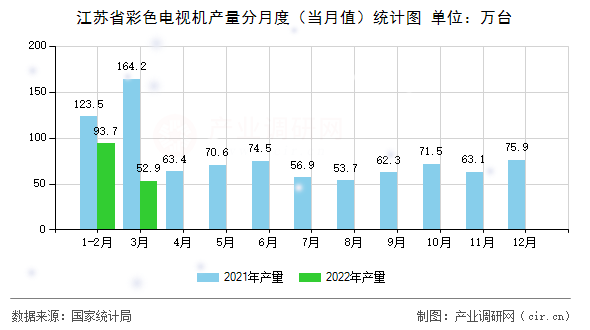 江蘇省彩色電視機產(chǎn)量分月度（當月值）統(tǒng)計圖
