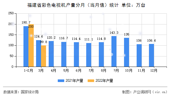 福建省彩色電視機(jī)產(chǎn)量分月（當(dāng)月值）統(tǒng)計(jì)