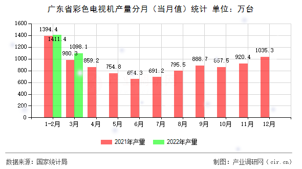 廣東省彩色電視機(jī)產(chǎn)量分月（當(dāng)月值）統(tǒng)計(jì)