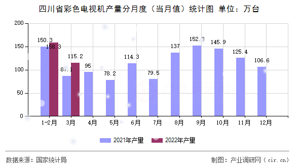 四川省彩色電視機(jī)產(chǎn)量分月度（當(dāng)月值）統(tǒng)計(jì)圖