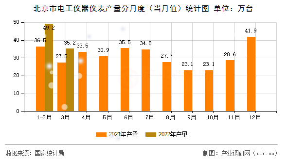 北京市電工儀器儀表產(chǎn)量分月度（當(dāng)月值）統(tǒng)計圖
