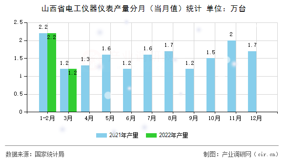 山西省電工儀器儀表產(chǎn)量分月（當(dāng)月值）統(tǒng)計(jì)