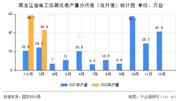 黑龍江省電工儀器儀表產量分月度（當月值）統(tǒng)計圖