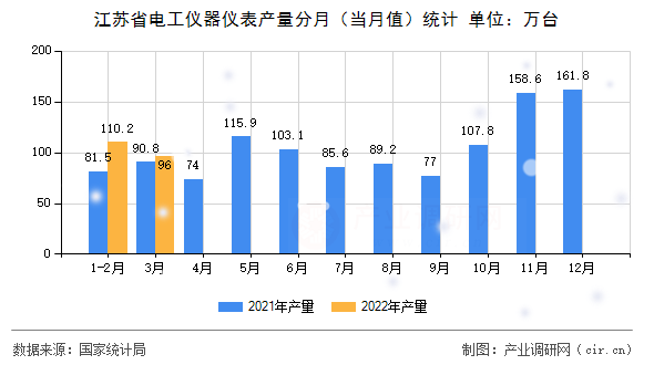 江蘇省電工儀器儀表產(chǎn)量分月（當(dāng)月值）統(tǒng)計(jì)