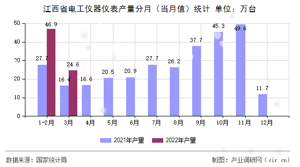 江西省電工儀器儀表產(chǎn)量分月（當月值）統(tǒng)計
