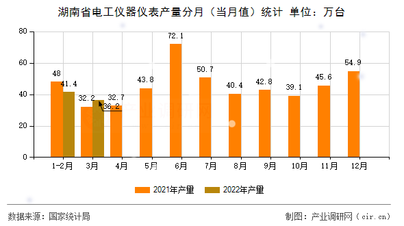 湖南省電工儀器儀表產(chǎn)量分月（當(dāng)月值）統(tǒng)計