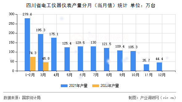四川省電工儀器儀表產(chǎn)量分月（當(dāng)月值）統(tǒng)計(jì)