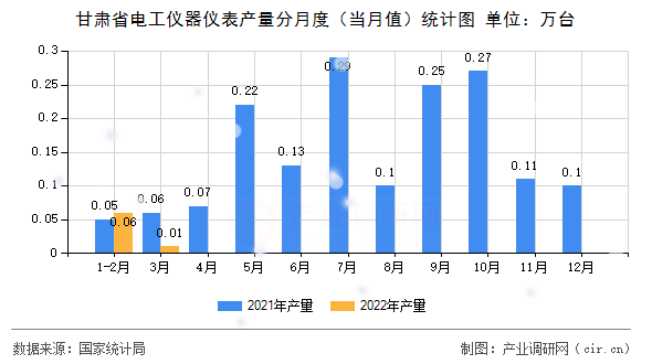 甘肅省電工儀器儀表產(chǎn)量分月度（當(dāng)月值）統(tǒng)計(jì)圖