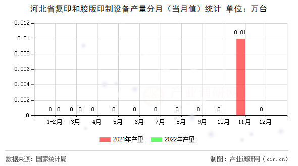 河北省復(fù)印和膠版印制設(shè)備產(chǎn)量分月（當(dāng)月值）統(tǒng)計