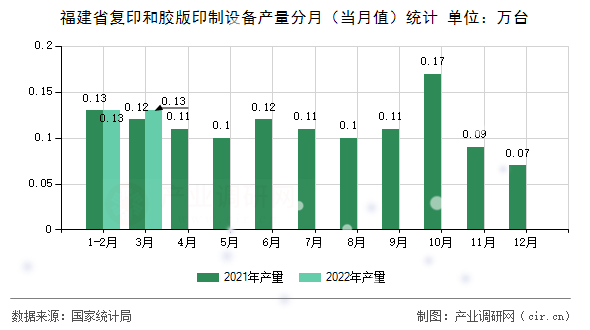 福建省復印和膠版印制設備產量分月（當月值）統(tǒng)計