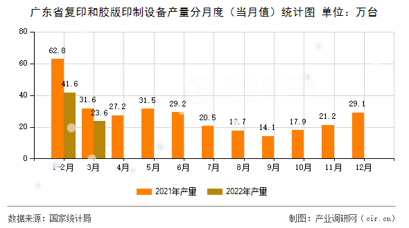 廣東省復印和膠版印制設備產量分月度（當月值）統計圖