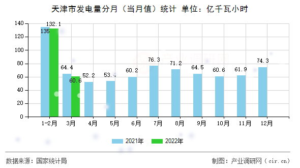 天津市發(fā)電量分月（當(dāng)月值）統(tǒng)計(jì)