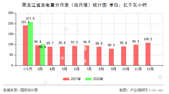 黑龍江省發(fā)電量分月度（當(dāng)月值）統(tǒng)計(jì)圖