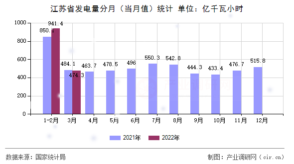 江蘇省發(fā)電量分月（當月值）統(tǒng)計