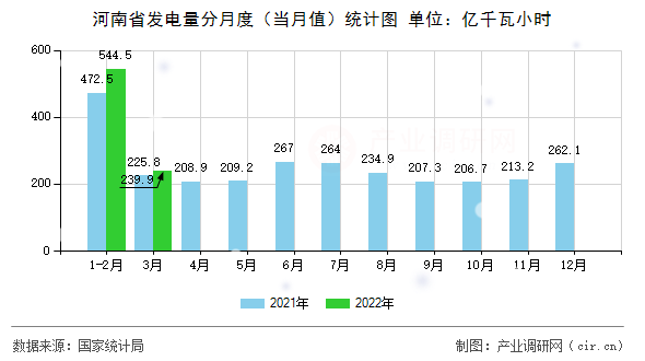 河南省發(fā)電量分月度（當(dāng)月值）統(tǒng)計圖