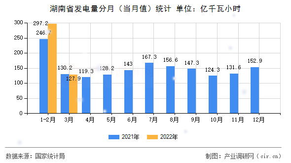 湖南省發(fā)電量分月（當(dāng)月值）統(tǒng)計