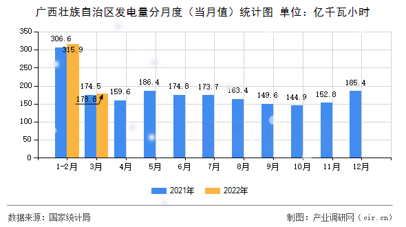 廣西壯族自治區(qū)發(fā)電量分月度（當(dāng)月值）統(tǒng)計圖