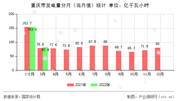 重慶市發(fā)電量分月（當(dāng)月值）統(tǒng)計(jì)