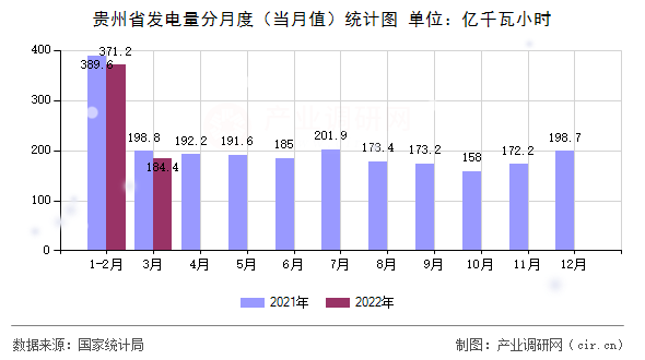 貴州省發(fā)電量分月度（當(dāng)月值）統(tǒng)計(jì)圖
