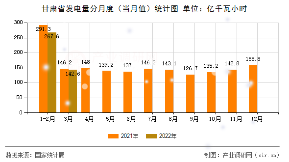 甘肅省發(fā)電量分月度（當月值）統(tǒng)計圖