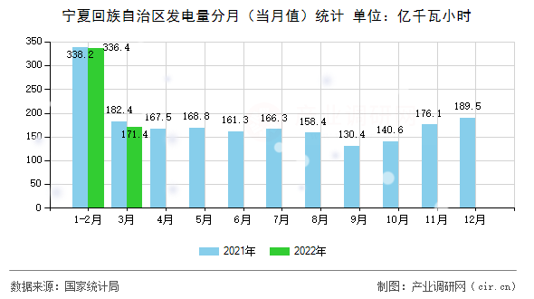 寧夏回族自治區(qū)發(fā)電量分月（當(dāng)月值）統(tǒng)計